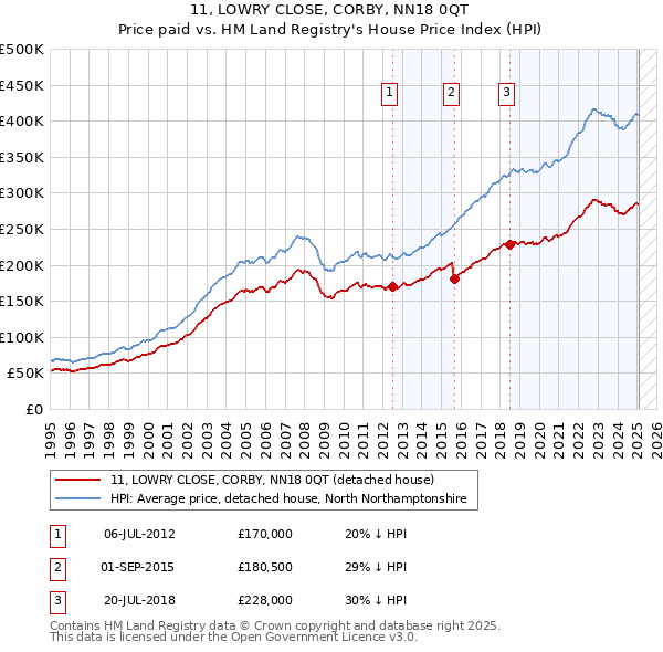11, LOWRY CLOSE, CORBY, NN18 0QT: Price paid vs HM Land Registry's House Price Index