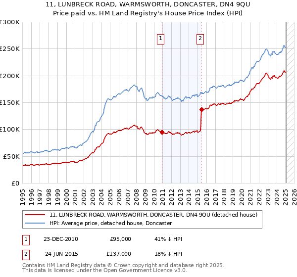 11, LUNBRECK ROAD, WARMSWORTH, DONCASTER, DN4 9QU: Price paid vs HM Land Registry's House Price Index