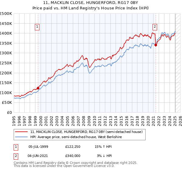 11, MACKLIN CLOSE, HUNGERFORD, RG17 0BY: Price paid vs HM Land Registry's House Price Index