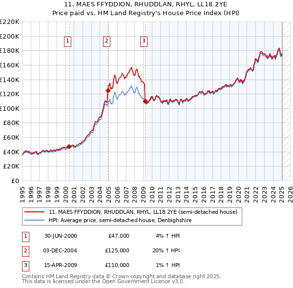 11, MAES FFYDDION, RHUDDLAN, RHYL, LL18 2YE: Price paid vs HM Land Registry's House Price Index