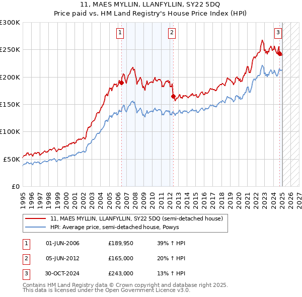11, MAES MYLLIN, LLANFYLLIN, SY22 5DQ: Price paid vs HM Land Registry's House Price Index