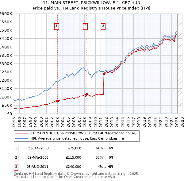 11, MAIN STREET, PRICKWILLOW, ELY, CB7 4UN: Price paid vs HM Land Registry's House Price Index