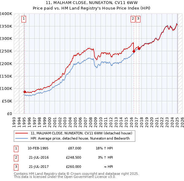 11, MALHAM CLOSE, NUNEATON, CV11 6WW: Price paid vs HM Land Registry's House Price Index