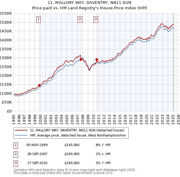 11, MALLORY WAY, DAVENTRY, NN11 0UN: Price paid vs HM Land Registry's House Price Index
