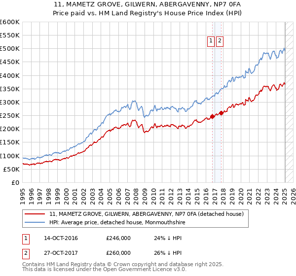 11, MAMETZ GROVE, GILWERN, ABERGAVENNY, NP7 0FA: Price paid vs HM Land Registry's House Price Index