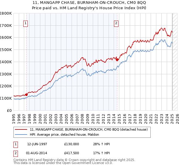 11, MANGAPP CHASE, BURNHAM-ON-CROUCH, CM0 8QQ: Price paid vs HM Land Registry's House Price Index