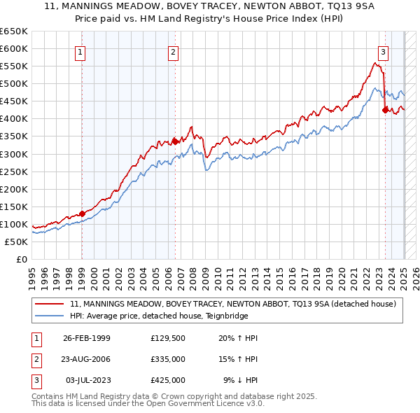 11, MANNINGS MEADOW, BOVEY TRACEY, NEWTON ABBOT, TQ13 9SA: Price paid vs HM Land Registry's House Price Index