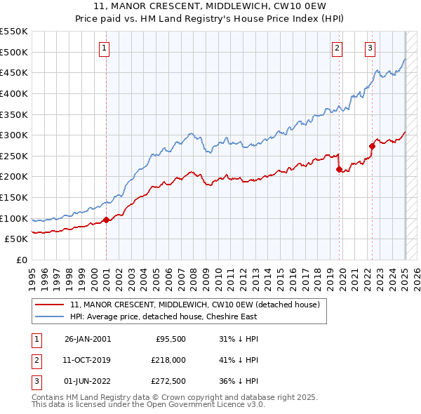 11, MANOR CRESCENT, MIDDLEWICH, CW10 0EW: Price paid vs HM Land Registry's House Price Index