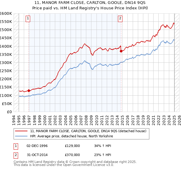 11, MANOR FARM CLOSE, CARLTON, GOOLE, DN14 9QS: Price paid vs HM Land Registry's House Price Index