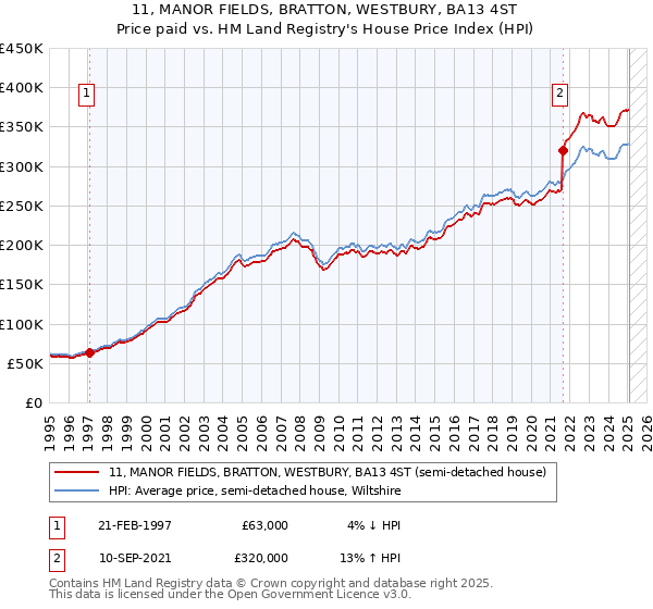 11, MANOR FIELDS, BRATTON, WESTBURY, BA13 4ST: Price paid vs HM Land Registry's House Price Index