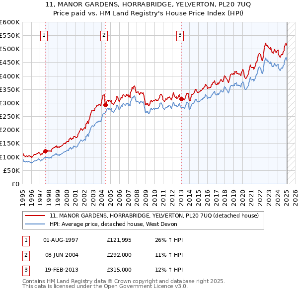 11, MANOR GARDENS, HORRABRIDGE, YELVERTON, PL20 7UQ: Price paid vs HM Land Registry's House Price Index