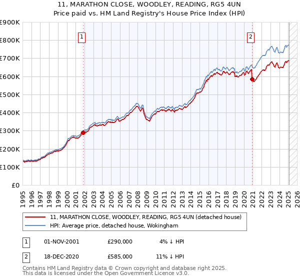 11, MARATHON CLOSE, WOODLEY, READING, RG5 4UN: Price paid vs HM Land Registry's House Price Index