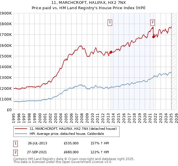 11, MARCHCROFT, HALIFAX, HX2 7NX: Price paid vs HM Land Registry's House Price Index