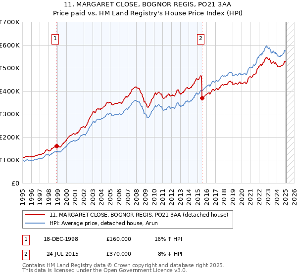 11, MARGARET CLOSE, BOGNOR REGIS, PO21 3AA: Price paid vs HM Land Registry's House Price Index