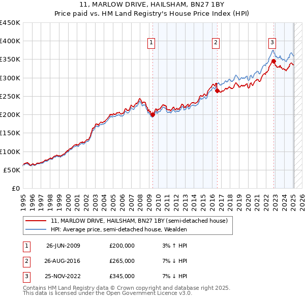 11, MARLOW DRIVE, HAILSHAM, BN27 1BY: Price paid vs HM Land Registry's House Price Index