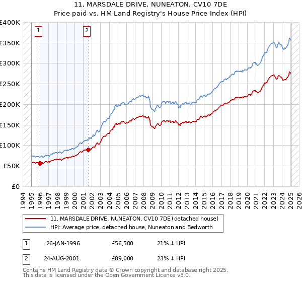 11, MARSDALE DRIVE, NUNEATON, CV10 7DE: Price paid vs HM Land Registry's House Price Index