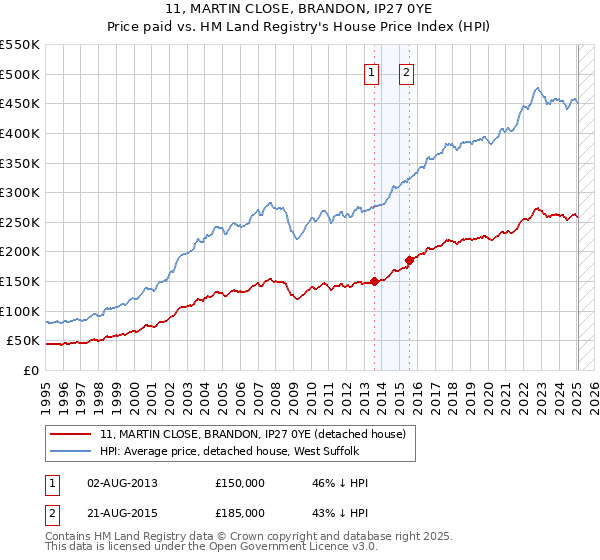 11, MARTIN CLOSE, BRANDON, IP27 0YE: Price paid vs HM Land Registry's House Price Index