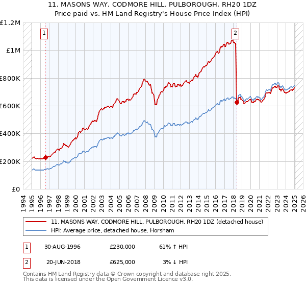 11, MASONS WAY, CODMORE HILL, PULBOROUGH, RH20 1DZ: Price paid vs HM Land Registry's House Price Index