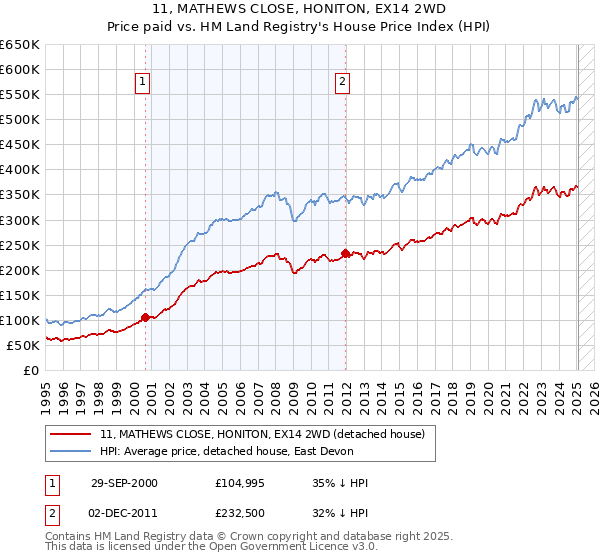 11, MATHEWS CLOSE, HONITON, EX14 2WD: Price paid vs HM Land Registry's House Price Index
