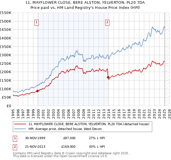 11, MAYFLOWER CLOSE, BERE ALSTON, YELVERTON, PL20 7DA: Price paid vs HM Land Registry's House Price Index