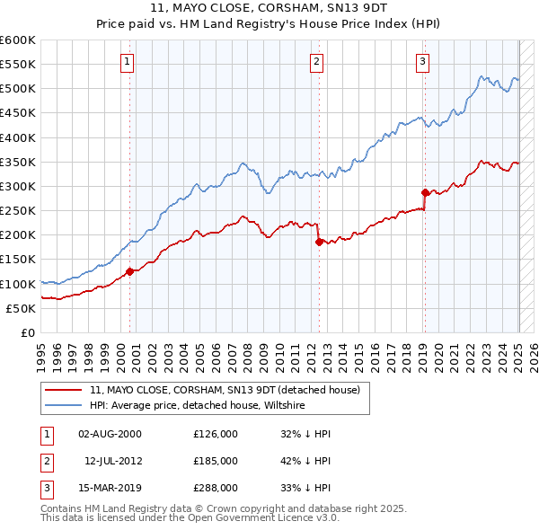 11, MAYO CLOSE, CORSHAM, SN13 9DT: Price paid vs HM Land Registry's House Price Index