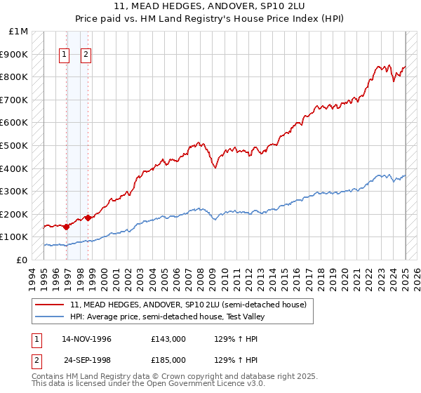 11, MEAD HEDGES, ANDOVER, SP10 2LU: Price paid vs HM Land Registry's House Price Index