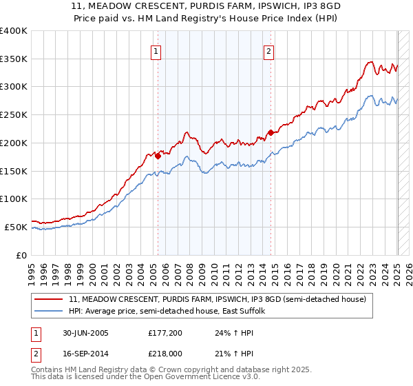 11, MEADOW CRESCENT, PURDIS FARM, IPSWICH, IP3 8GD: Price paid vs HM Land Registry's House Price Index