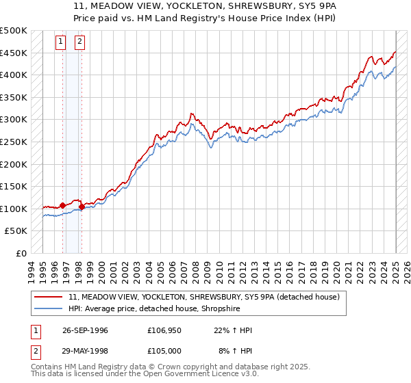 11, MEADOW VIEW, YOCKLETON, SHREWSBURY, SY5 9PA: Price paid vs HM Land Registry's House Price Index
