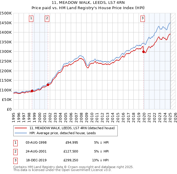 11, MEADOW WALK, LEEDS, LS7 4RN: Price paid vs HM Land Registry's House Price Index