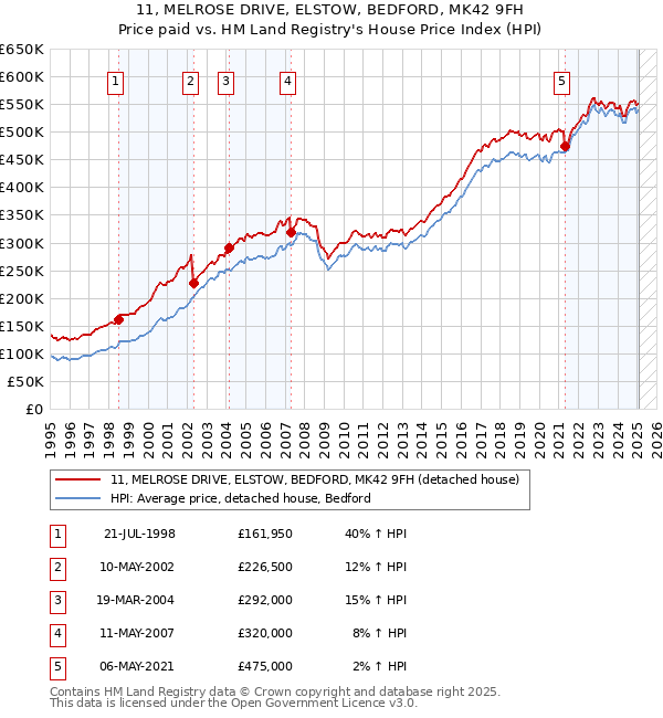11, MELROSE DRIVE, ELSTOW, BEDFORD, MK42 9FH: Price paid vs HM Land Registry's House Price Index