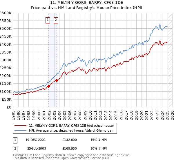 11, MELYN Y GORS, BARRY, CF63 1DE: Price paid vs HM Land Registry's House Price Index