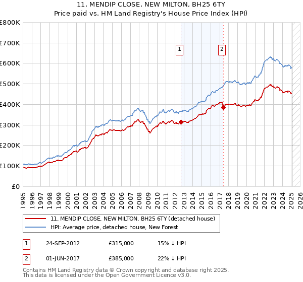 11, MENDIP CLOSE, NEW MILTON, BH25 6TY: Price paid vs HM Land Registry's House Price Index