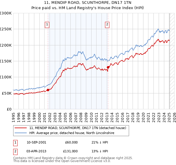 11, MENDIP ROAD, SCUNTHORPE, DN17 1TN: Price paid vs HM Land Registry's House Price Index
