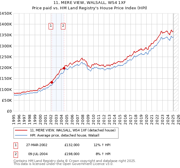 11, MERE VIEW, WALSALL, WS4 1XF: Price paid vs HM Land Registry's House Price Index