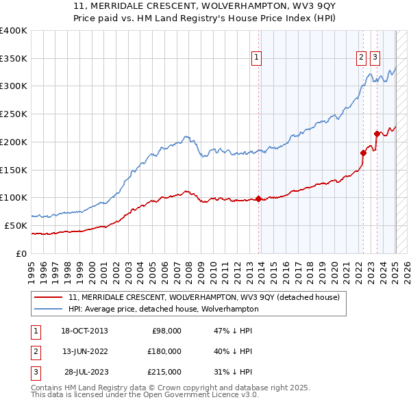 11, MERRIDALE CRESCENT, WOLVERHAMPTON, WV3 9QY: Price paid vs HM Land Registry's House Price Index