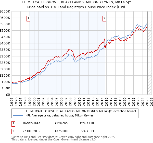 11, METCALFE GROVE, BLAKELANDS, MILTON KEYNES, MK14 5JY: Price paid vs HM Land Registry's House Price Index