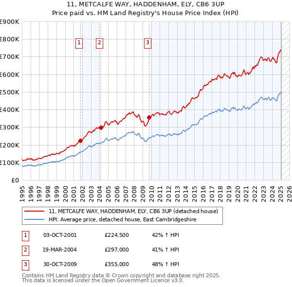 11, METCALFE WAY, HADDENHAM, ELY, CB6 3UP: Price paid vs HM Land Registry's House Price Index