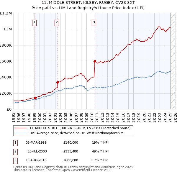 11, MIDDLE STREET, KILSBY, RUGBY, CV23 8XT: Price paid vs HM Land Registry's House Price Index