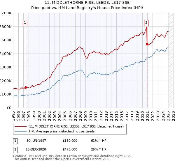 11, MIDDLETHORNE RISE, LEEDS, LS17 8SE: Price paid vs HM Land Registry's House Price Index