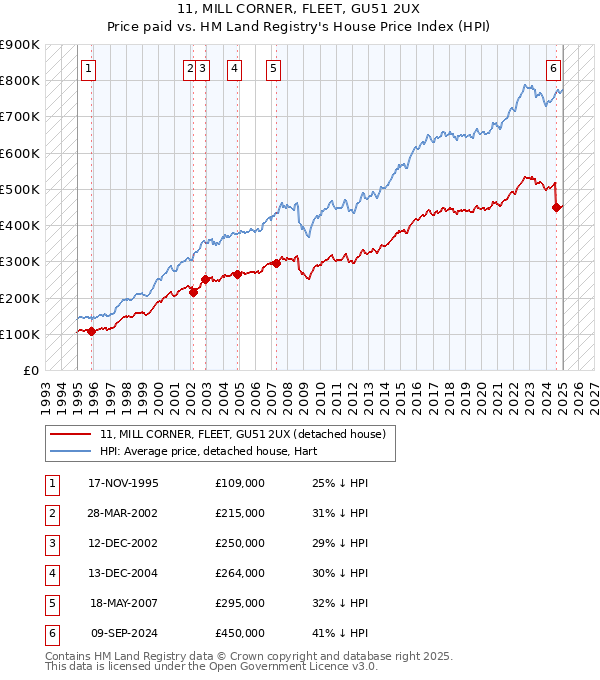 11, MILL CORNER, FLEET, GU51 2UX: Price paid vs HM Land Registry's House Price Index