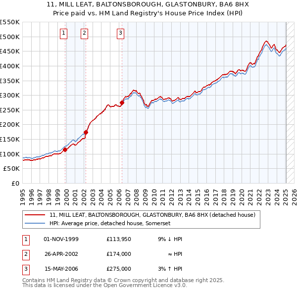 11, MILL LEAT, BALTONSBOROUGH, GLASTONBURY, BA6 8HX: Price paid vs HM Land Registry's House Price Index