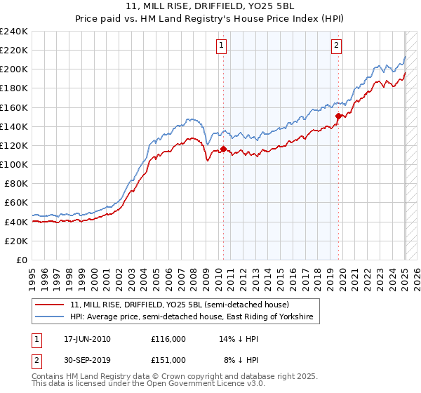 11, MILL RISE, DRIFFIELD, YO25 5BL: Price paid vs HM Land Registry's House Price Index