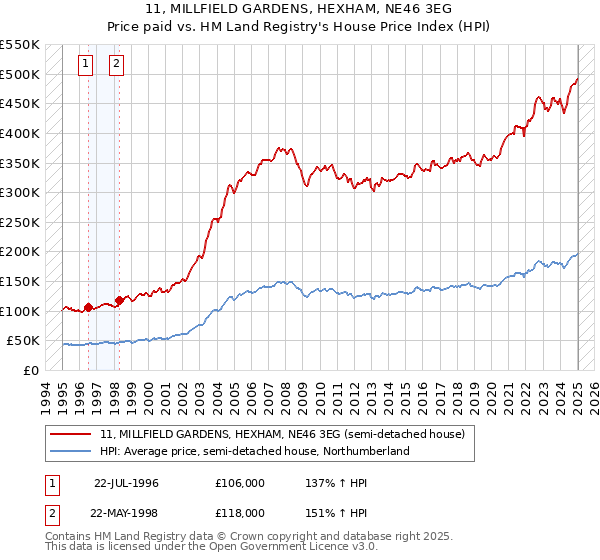 11, MILLFIELD GARDENS, HEXHAM, NE46 3EG: Price paid vs HM Land Registry's House Price Index