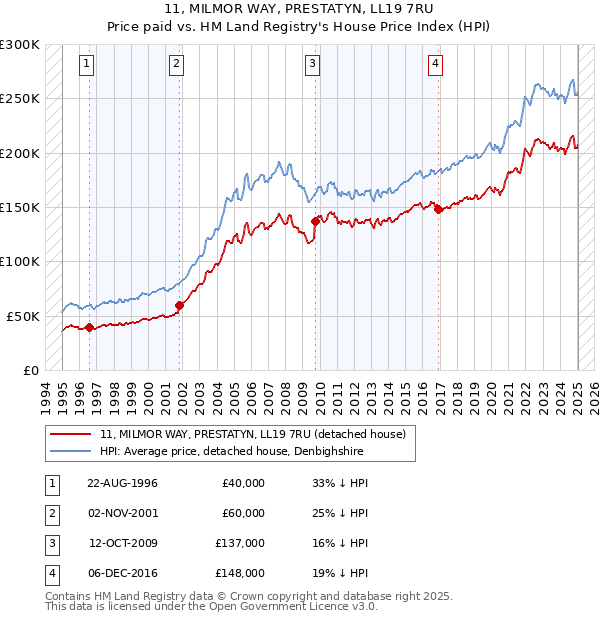 11, MILMOR WAY, PRESTATYN, LL19 7RU: Price paid vs HM Land Registry's House Price Index