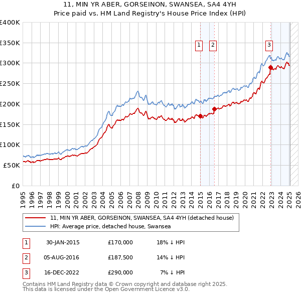 11, MIN YR ABER, GORSEINON, SWANSEA, SA4 4YH: Price paid vs HM Land Registry's House Price Index