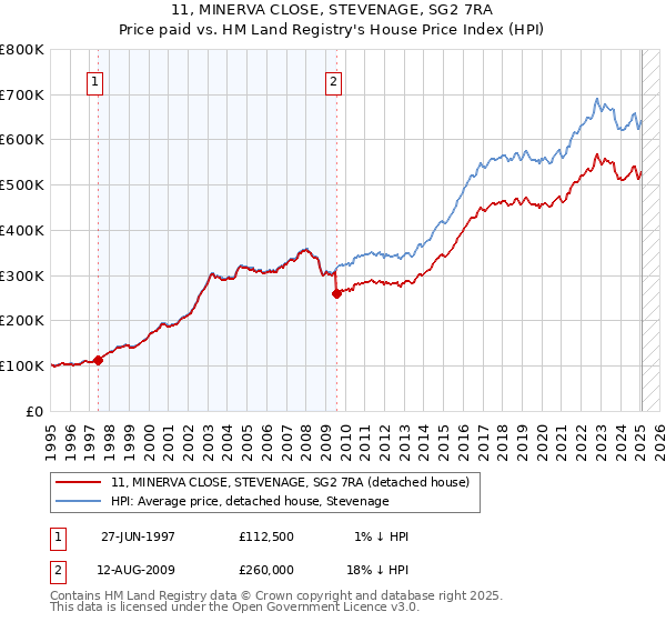 11, MINERVA CLOSE, STEVENAGE, SG2 7RA: Price paid vs HM Land Registry's House Price Index