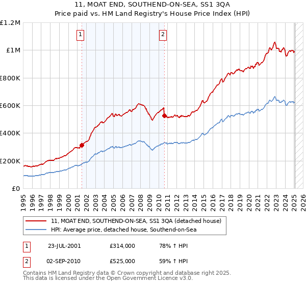 11, MOAT END, SOUTHEND-ON-SEA, SS1 3QA: Price paid vs HM Land Registry's House Price Index