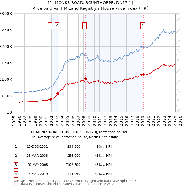 11, MONKS ROAD, SCUNTHORPE, DN17 1JJ: Price paid vs HM Land Registry's House Price Index