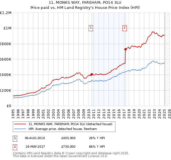 11, MONKS WAY, FAREHAM, PO14 3LU: Price paid vs HM Land Registry's House Price Index