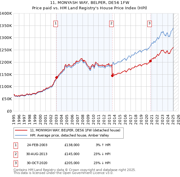 11, MONYASH WAY, BELPER, DE56 1FW: Price paid vs HM Land Registry's House Price Index